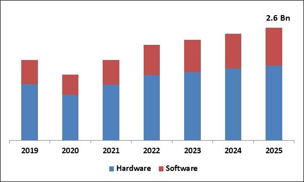 Data Acquisition System (DAQ) Market Size