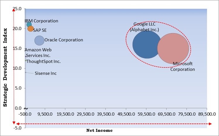 Data Analytics Market - Competitive Landscape and Trends by Forecast 2030