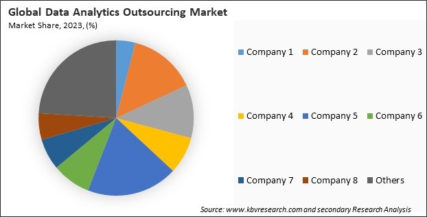 Data Analytics Outsourcing Market Share 2023