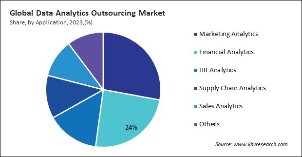 Data Analytics Outsourcing Market Share and Industry Analysis Report 2023