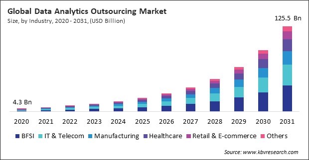 Data Analytics Outsourcing Market Size - Global Opportunities and Trends Analysis Report 2020-2031