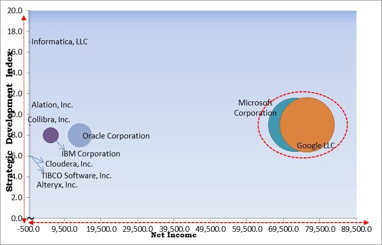 Data Catalog Market - Competitive Landscape and Trends by Forecast 2028