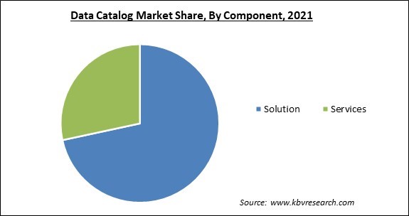 Data Catalog Market Share and Industry Analysis Report 2021