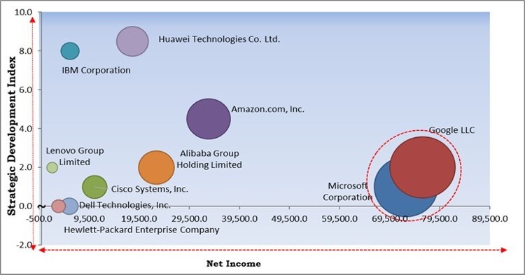 Data Center as a Service Market - Competitive Landscape and Trends by Forecast 2028