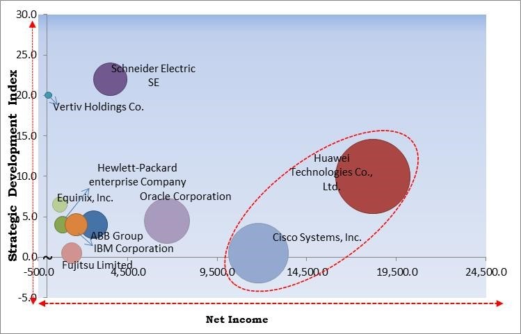 Data Center Construction Market - Competitive Landscape and Trends by Forecast 2028