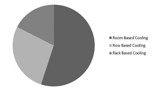 Data Center Cooling Market Share