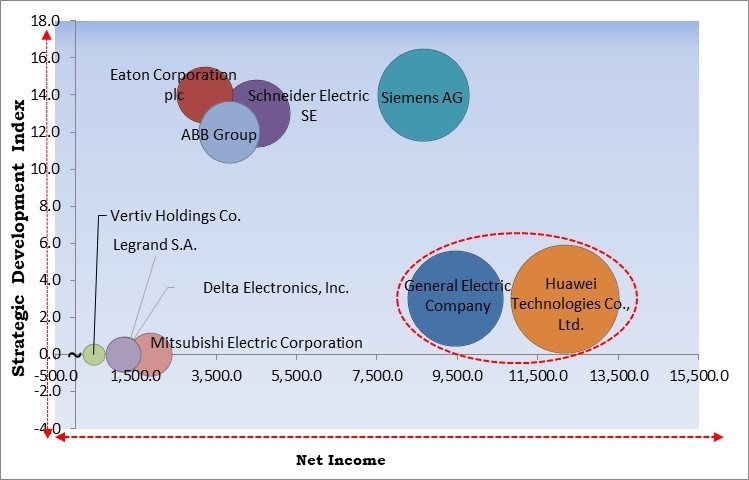 Data Center Energy Storage Market - Competitive Landscape and Trends by Forecast 2031