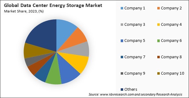 Data Center Energy Storage Market Share 2023