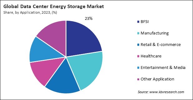 Data Center Energy Storage Market Share and Industry Analysis Report 2023