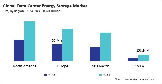 North America Data Center Energy Storage Market Size - By Region