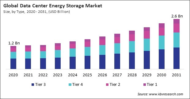 Data Center Energy Storage Market Size - Global Opportunities and Trends Analysis Report 2020-2031