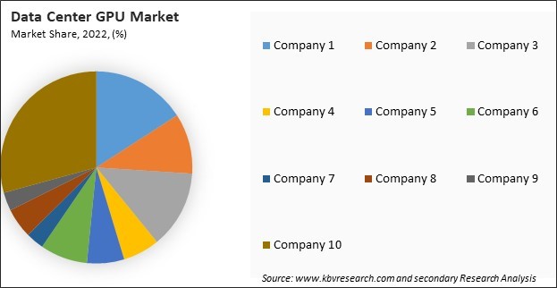 Data Center GPU Market Share 2022