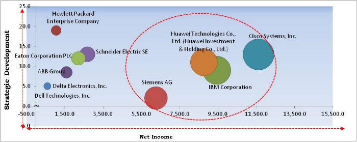 Data Center Infrastructure Management (DCIM) Market Cardinal Matrix