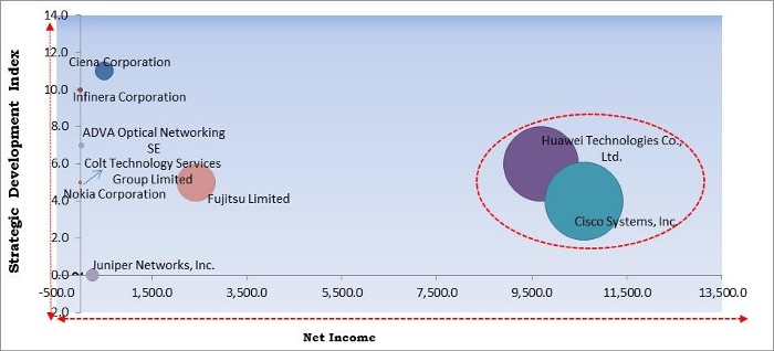 Data Center Interconnect Market - Competitive Landscape and Trends by Forecast 2027