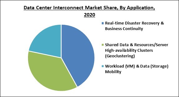 Data Center Interconnect Market Share and Industry Analysis Report 2020