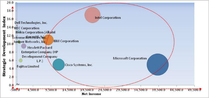 Data Center Networking Market Cardinal Matrix