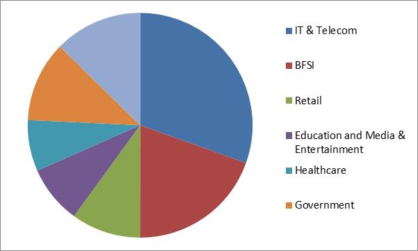 Data Center Networking Market Share