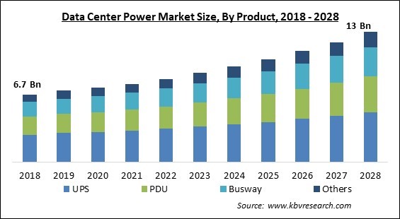 Data Center Power Market - Global Opportunities and Trends Analysis Report 2018-2028