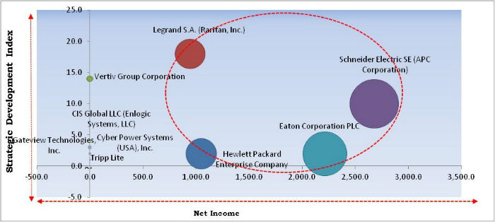 Data Center Rack Power Distribution Unit (PDU) Market Cardinal Matrix