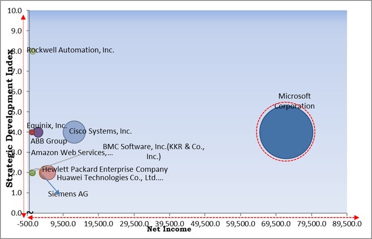 Data Center Robotics Market - Competitive Landscape and Trends by Forecast 2030