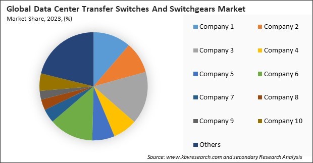 Data Center Transfer Switches And Switchgears Market Share 2023