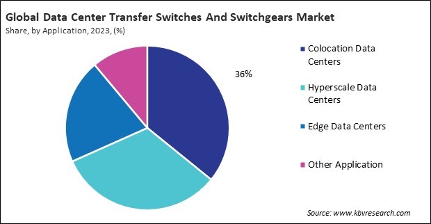 Data Center Transfer Switches And Switchgears Market Share and Industry Analysis Report 2023