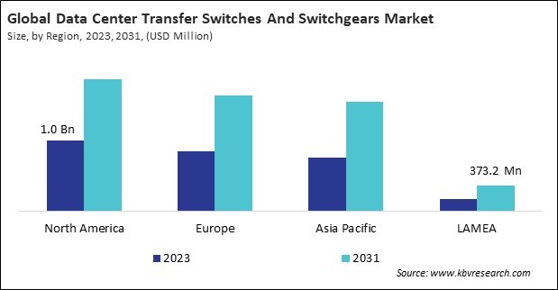 North America Data Center Transfer Switches And Switchgears Market Size - By Region