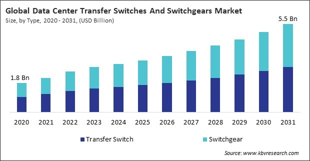 Data Center Transfer Switches And Switchgears Market Size - Global Opportunities and Trends Analysis Report 2020-2031