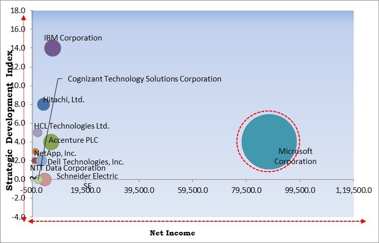 Data Center Transformation Market - Competitive Landscape and Trends by Forecast 2031