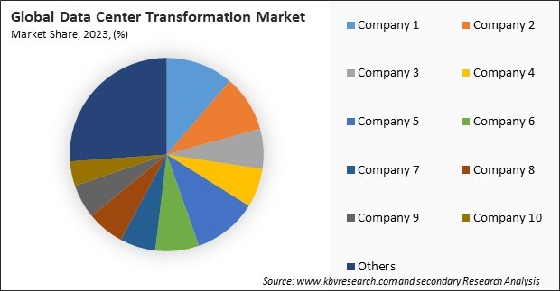 Data Center Transformation Market Share 2023