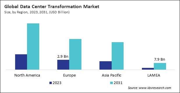 North America Data Center Transformation Market Size - By Region