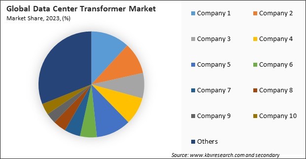 Data Center Transformer Market Share 2023