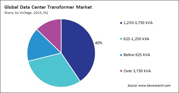 Data Center Transformer Market Share and Industry Analysis Report 2023