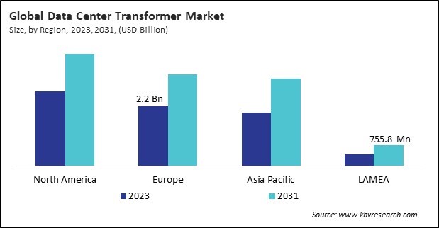 North America Data Center Transformer Market Size - By Region