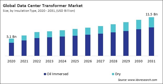 Data Center Transformer Market Size - Global Opportunities and Trends Analysis Report 2020-2031