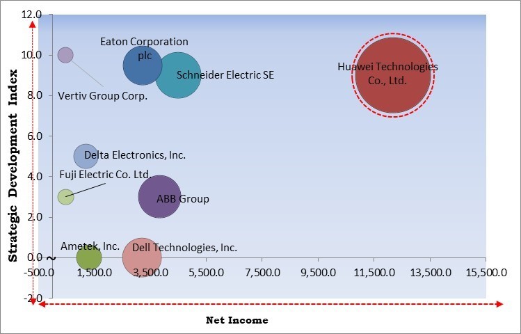 Data Center UPS Market - Competitive Landscape and Trends by Forecast 2031