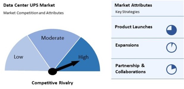 Data Center UPS Market Competition and Attributes