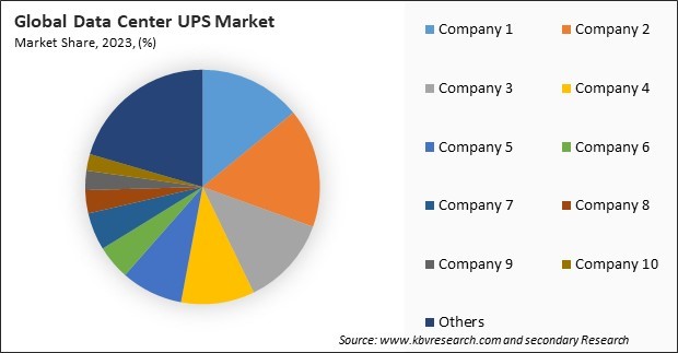 Data Center UPS Market Share 2023