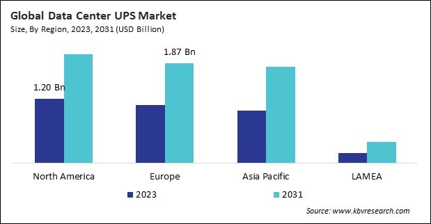 Data Center UPS Market Size - By Region