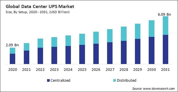 Data Center UPS Market Size - Global Opportunities and Trends Analysis Report 2020-2031