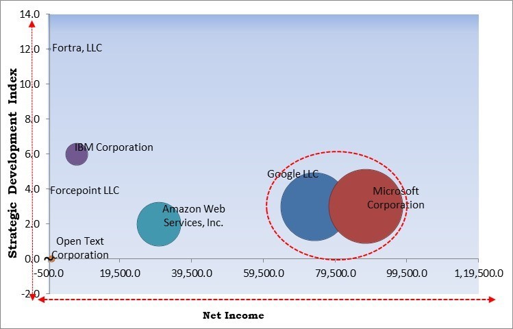 Data Classification Market- Competitive Landscape and Trends by Forecast 2031