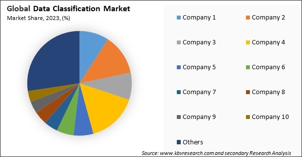 Data Classification MarketShare 2023