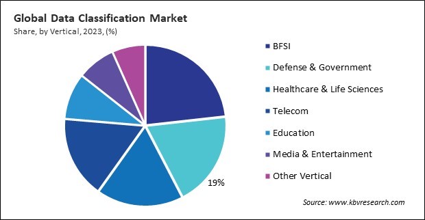 Data Classification MarketShare and Industry Analysis Report 2023