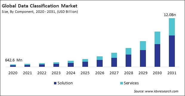 Data Classification Market Size - Global Opportunities and Trends Analysis Report 2020-2031