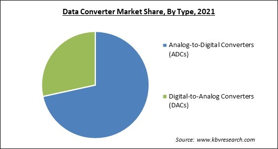 Data Converter Market Share and Industry Analysis Report 2021