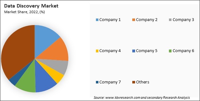 Data Discovery Market Share 2022