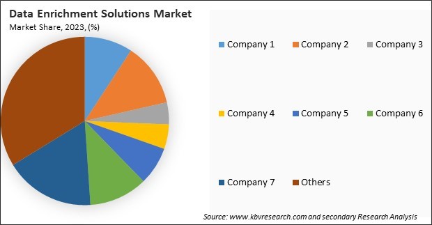 Data Enrichment Solutions Market Share 2023