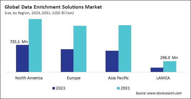 Data Enrichment Solutions Market Size - By Region