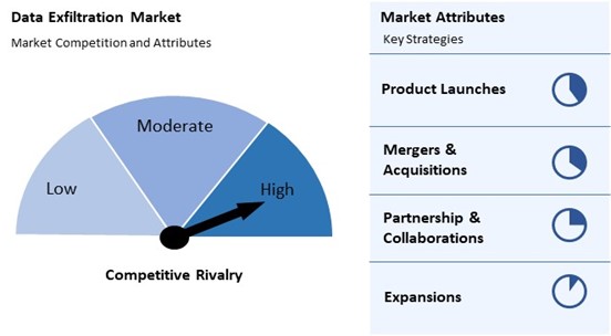 Data Exfiltration Market Competition and Attributes