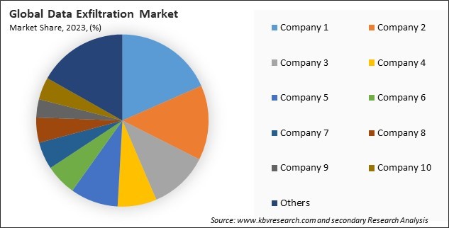 Data Exfiltration Market Share 2023